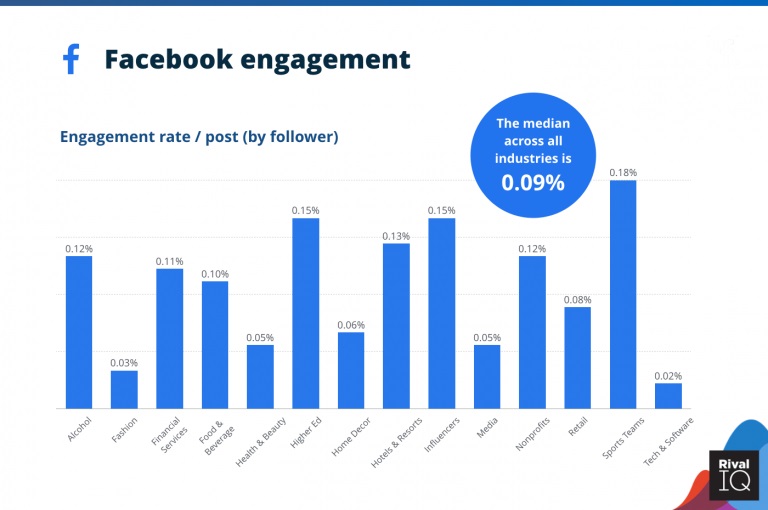 אחוז מעורבות בפייסבוק 2020
